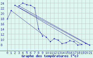Courbe de tempratures pour Port Lincoln Aerodrome Aws