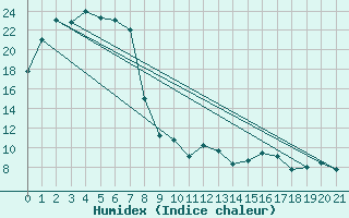Courbe de l'humidex pour Port Lincoln Aerodrome Aws