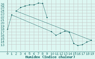 Courbe de l'humidex pour Salmon Gums