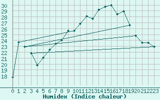 Courbe de l'humidex pour Chieming