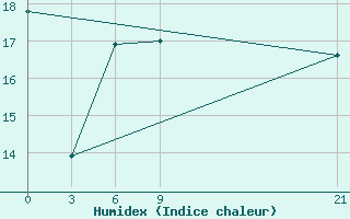 Courbe de l'humidex pour Cap Caxine