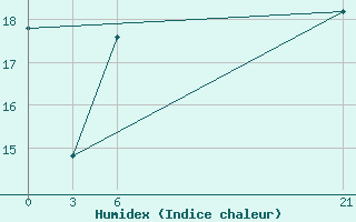 Courbe de l'humidex pour Otjiwarongo