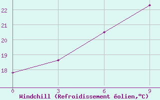 Courbe du refroidissement olien pour Baoshan