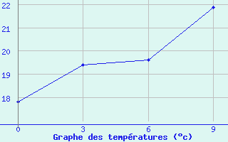 Courbe de tempratures pour Chang Dao