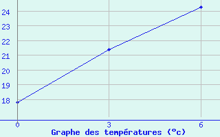 Courbe de tempratures pour Siping