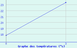 Courbe de tempratures pour Fedorovskaya