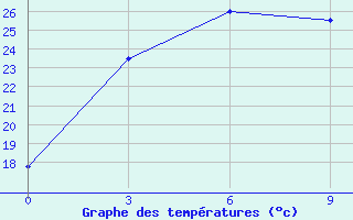 Courbe de tempratures pour Lincang