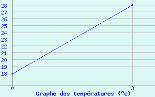 Courbe de tempratures pour Korla