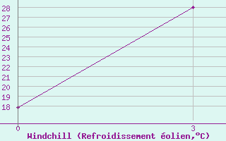 Courbe du refroidissement olien pour Korla