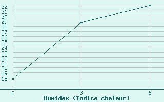 Courbe de l'humidex pour Yan An