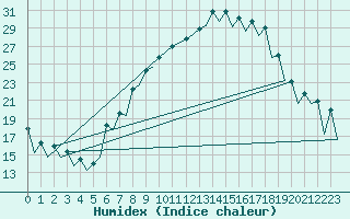 Courbe de l'humidex pour Huesca (Esp)