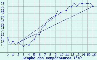 Courbe de tempratures pour Craiova