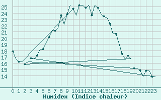 Courbe de l'humidex pour Paphos Airport