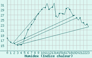Courbe de l'humidex pour Frankfort (All)