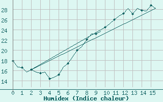 Courbe de l'humidex pour Schaffen (Be)