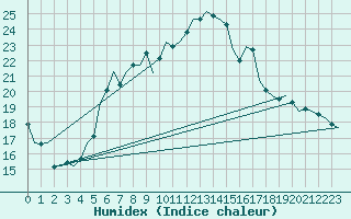 Courbe de l'humidex pour Celle