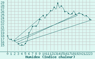 Courbe de l'humidex pour Genve (Sw)