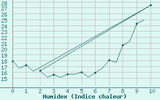 Courbe de l'humidex pour Burgos (Esp)