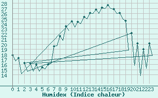 Courbe de l'humidex pour Leon / Virgen Del Camino