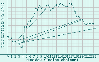 Courbe de l'humidex pour Debrecen