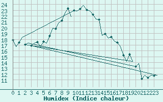 Courbe de l'humidex pour Gilze-Rijen