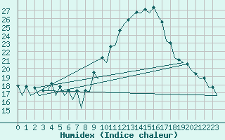 Courbe de l'humidex pour Sevilla / San Pablo