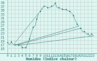 Courbe de l'humidex pour Dar-El-Beida