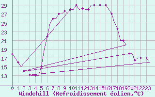 Courbe du refroidissement olien pour Zadar / Zemunik