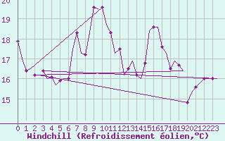 Courbe du refroidissement olien pour Luqa