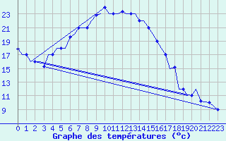 Courbe de tempratures pour Uralsk