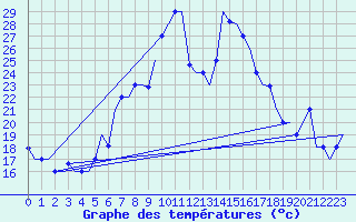 Courbe de tempratures pour Burgas
