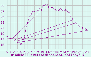 Courbe du refroidissement olien pour Fassberg