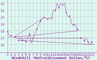 Courbe du refroidissement olien pour Leeming