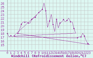 Courbe du refroidissement olien pour Volkel