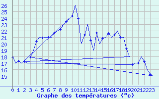 Courbe de tempratures pour Volkel