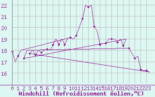 Courbe du refroidissement olien pour Augsburg