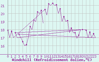 Courbe du refroidissement olien pour Santander / Parayas