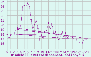 Courbe du refroidissement olien pour Santander / Parayas