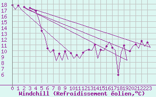 Courbe du refroidissement olien pour Platform K14-fa-1c Sea