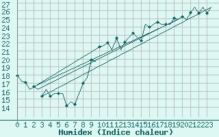 Courbe de l'humidex pour Asturias / Aviles