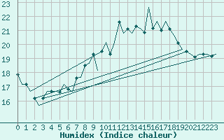 Courbe de l'humidex pour Maastricht / Zuid Limburg (PB)