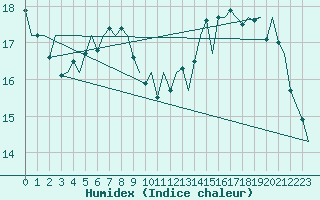 Courbe de l'humidex pour Platform Awg-1 Sea