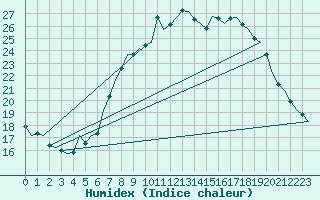 Courbe de l'humidex pour Luxembourg (Lux)