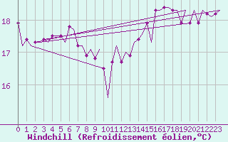 Courbe du refroidissement olien pour Platform J6-a Sea