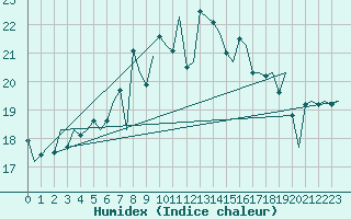 Courbe de l'humidex pour Amsterdam Airport Schiphol