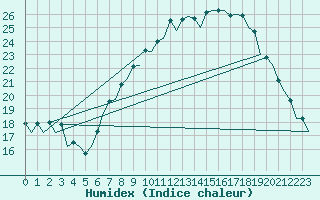 Courbe de l'humidex pour Bardenas Reales