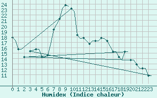 Courbe de l'humidex pour Andravida Airport