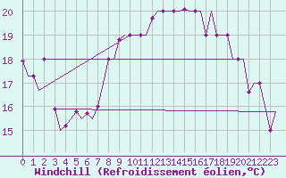 Courbe du refroidissement olien pour Torino / Caselle