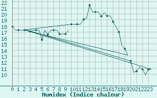 Courbe de l'humidex pour Tanger Aerodrome