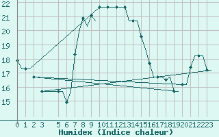 Courbe de l'humidex pour Andravida Airport